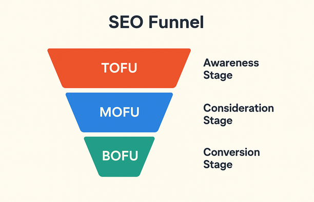 search engine optimization funnel diagram